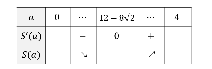 y=|x(x-4)|とy=axによって囲まれる部分の面積Sの増減表